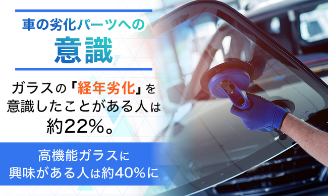 【車の劣化パーツへの意識】ガラスの「経年劣化」を意識したことがある人は約22％。高機能ガラスに興味がある人は約40％に