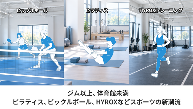 ピラティス、ピックルボール、HYROXトレーニングなどスポーツの新潮流！「近くに適した場所がない」の声に、求められるちょうどいい広さの施設【インスタベース調査｜スポーツ】