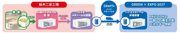 日本初 食品残さ由来のバイオメタノールを活用した発電システムの実証実験開始（ニュースレター）