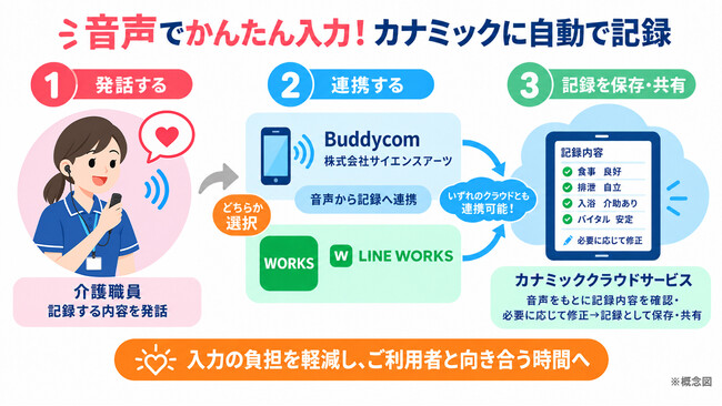 カナミックネットワーク 「Buddycom」・「LINE WORKSラジャー」との AI音声記録連携サービス提供開始