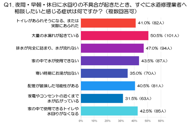 夜間・休日の水回りトラブル、2人に1人が「大量の水漏れならすぐ相談」、時間外の水道修理はなぜためらう？相談・依頼の判断に関する意識調査