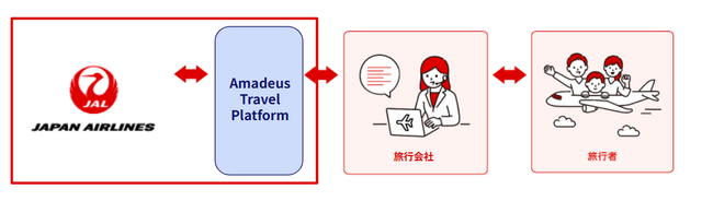 （共同リリース）AmadeusとJAL、世界26ヵ国・地域にてNDCによる航空券販売を開始