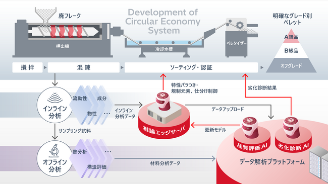 内閣府「戦略的イノベーション創造プログラム(SIP)第3期課題」の「サーキュラーエコノミーシステムの構築」において、AI技術の研究開発を推進