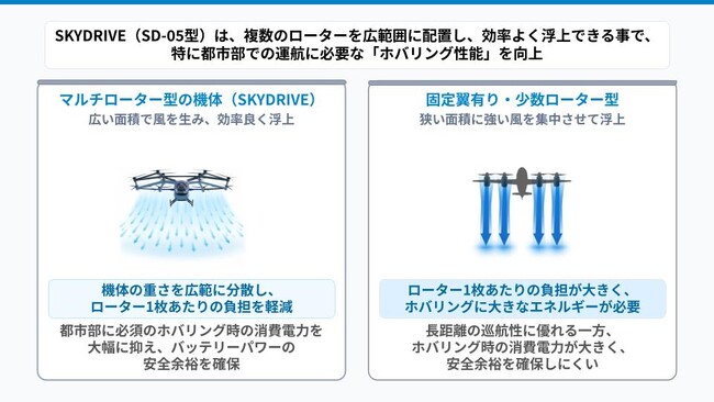SkyDrive、「空飛ぶクルマ」の機体設計コンセプトを公開