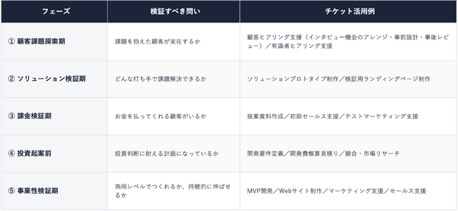 AlphaDrive、新規事業の仮説検証スピードを止めない「機能支援チケット提供サービス」の提供を開始