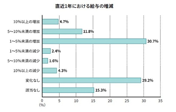賃上げ実感と家計行動に関するアンケート調査結果のお知らせ