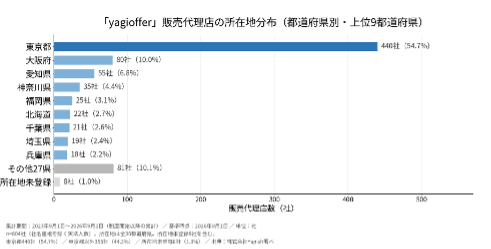 株式会社Yagish、「yagioffer」販売代理店が3年で800社を突破