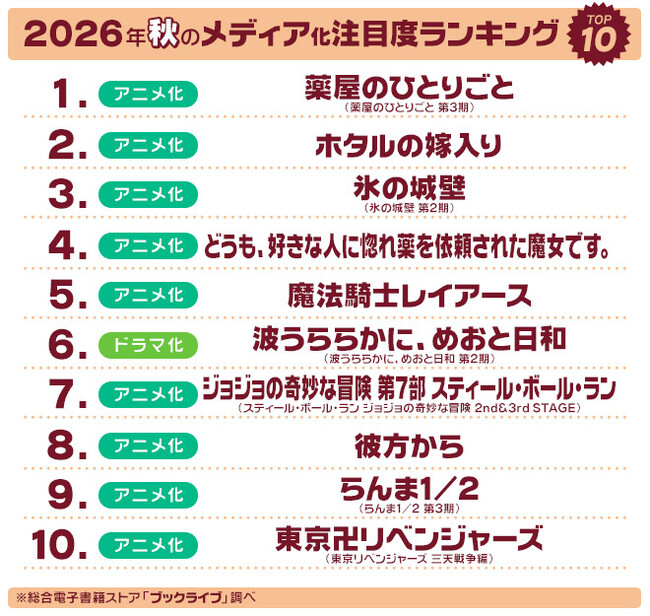 マンガ好き＆読書好きが選ぶ、2026年秋「ドラマ・アニメ・映画化」注目度ランキングを発表！
