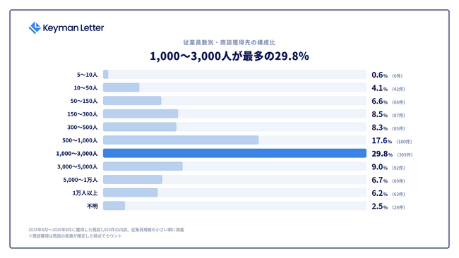 商談獲得先の29.8％は従業員1,000～3,000人の企業