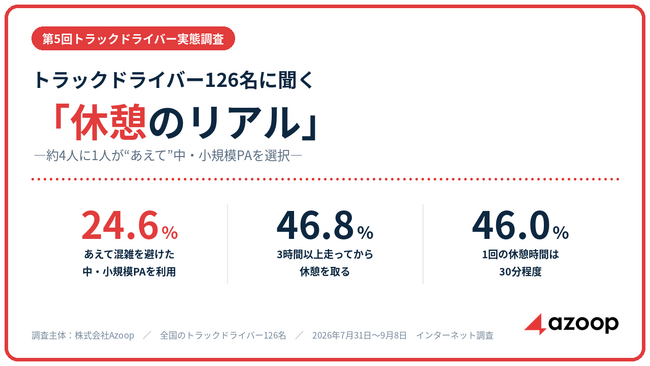 【第5回トラックドライバー実態調査】トラックドライバー126名に聞く「休憩のリアル」
