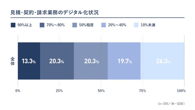 【建設業バックオフィスDX実態調査・第一弾】見積・契約・請求DX、企業規模で大きな差｜36.0%が「取引先・現場ごとの運用」を障壁に