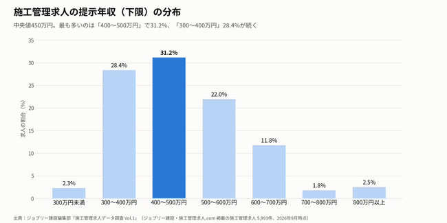 【施工管理求人データ調査 Vol.1】施工管理の求人5,993件を分析｜提示年収の中央値は450万円、工事分野別の1位は「新築工事（SRC造）」500万円