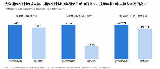 【施工管理求人データ調査 Vol.3】施工管理の求人5,934件を分析｜完全週休2日制は63.9%。全国展開企業では84.4%、それ以外の企業では49.7%