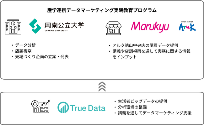 【産学連携】周南公立大学の学生が実購買データを活用し、食品スーパーマーケットの売場づくりを提案