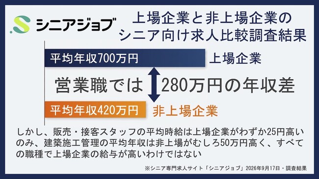 営業職のシニア向け求人、上場企業は非上場企業より280万円高い平均年収