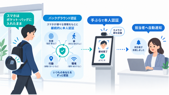 「バックグラウンド認証(R)」を活用した“手ぶら”受付の実証実験を三井住友銀行「HOOPSLINK」で開始
