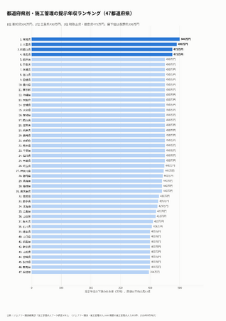 【施工管理求人データ調査 Vol.2】施工管理の求人5,993件を都道府県別に分析｜提示年収の中央値1位は高知県500万円、地方では全国展開企業とそれ以外の企業で最大150万円の差