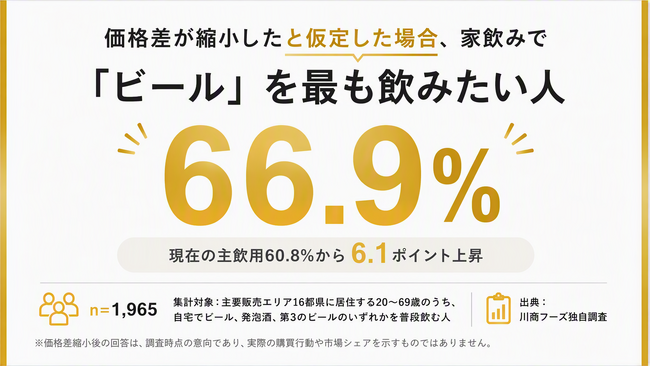 酒税法改正で価格差が縮小した場合、家飲みで「ビール」を最も飲みたい人は66.9％　- 川商フーズ独自調査 -