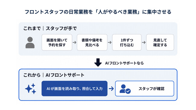 【UPBOND】ホテルのフロントに残る手作業をAIが代わりに実行。「AIフロントサポート」の提供を開始。
