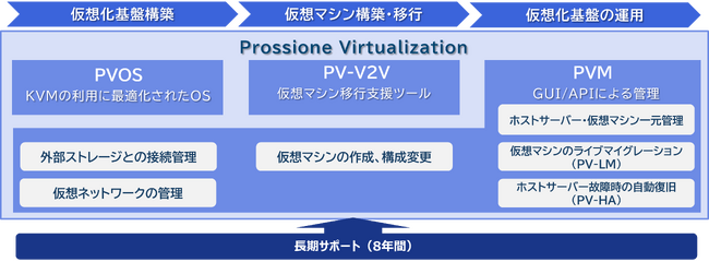 NTTデータ先端技術、「Prossione Virtualization」移行PoCサービス提供開始