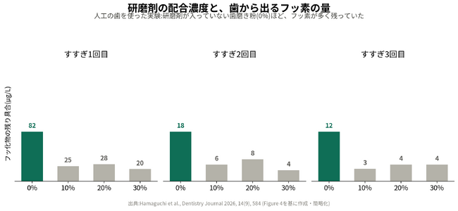 歯磨き粉の「研磨剤」が、口腔内のフッ化物濃度に影響する可能性を示唆 ─ 広島大学／ウエルテックの研究グループが発表