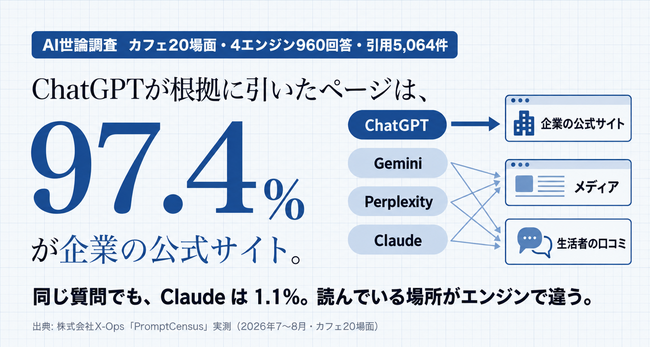 ChatGPTは企業の公式サイトを、Claudeはメディアと口コミを読んでいた。