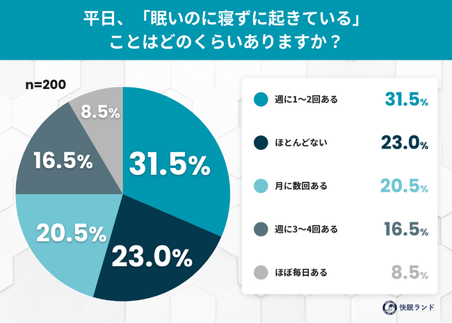 約8割が「眠いのに寝ない」夜を経験──秋の夜長に眠らない“リベンジ夜更かし”の実態調査