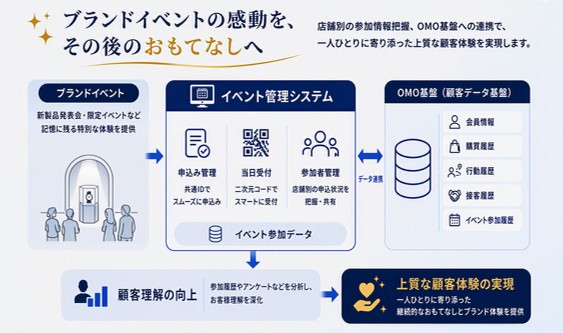 ＜グランドセイコー＞の「イベント管理システム」を開発 ~ブランドイベントの運営効率化とお客さまサービス向上を支援~