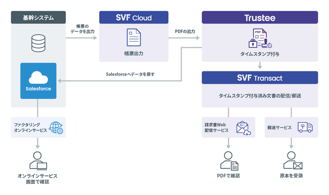 三菱ＵＦＪファクターが、デジタル請求書の真正性を担保する仕組みを構築。AI時代の改ざん・偽造へのリスク対応にデジタルトラスト「Trustee」を導入