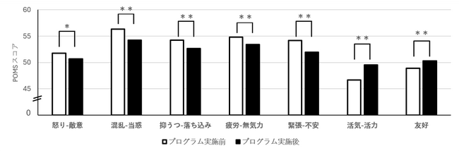 野菜栽培を取り入れた園芸プログラムが勤労者のストレス軽減とコミュニケーション活性化に有意な効果～ 千葉大学との共同研究で確認、健康経営や従業員エンゲージメント向上への活用に期待 ～