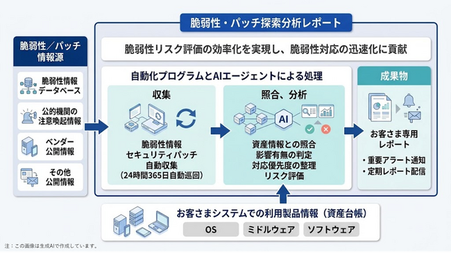 日立、AIエージェントを活用した「脆弱性・パッチ探索分析レポートサービス」を提供開始