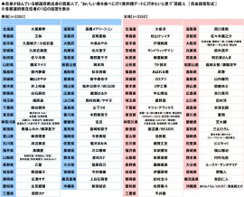 自身が住んでいる都道府県出身の芸能人で、“おいしい魚を食べに行く魚料理デートに行きたいと思う”芸能人 自身が住んでいる都道府県出身の芸能人で、“おいしい魚を食べに行く魚料理デートに行きたいと思う”芸能人