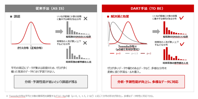分析・予測対象の過去データが不足する環境でも高精度な予測を実現するAI技術を確立