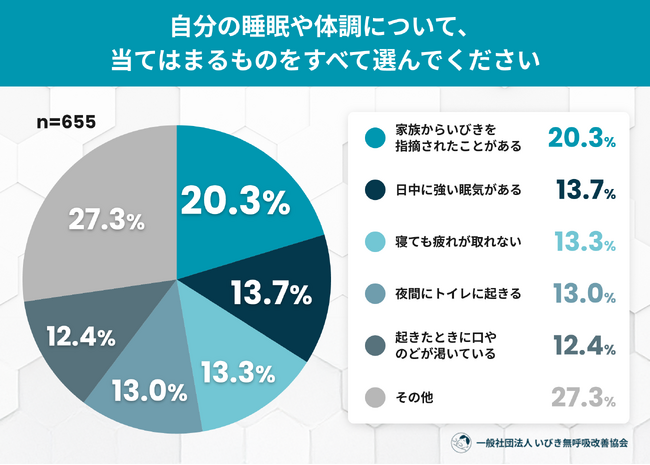 「無呼吸かも」と思いながら検査・受診に至らない人が4割以上。最大の障壁は“情報不足”──睡眠時無呼吸の検査に関する実態調査