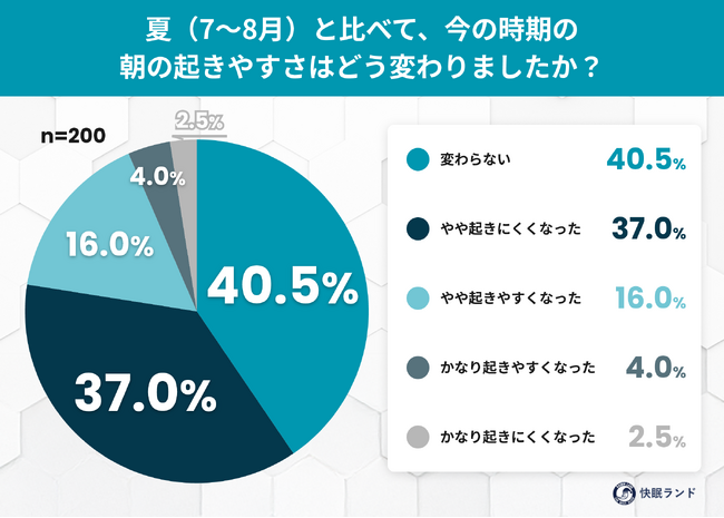 秋分の日以降、約4割が「朝起きられない」と実感。体内時計を整える“朝の光”を半数以上（53.5%）が浴びていない実態が判明