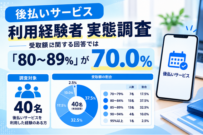 後払いサービス利用した資金化の経験者40名を対象に実態調査を実施｜受取額に関する回答では「80～89％」が70.0％