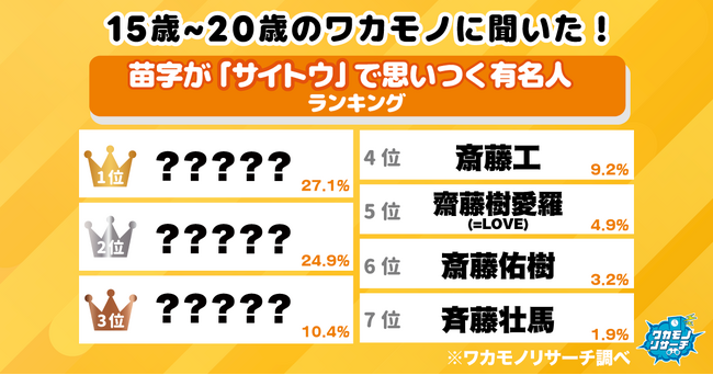【ワカモノリサーチ調査】令和の若者に聞いた！苗字が「サイトウ」で思いつく有名人ランキング １位はあのお笑い芸人！