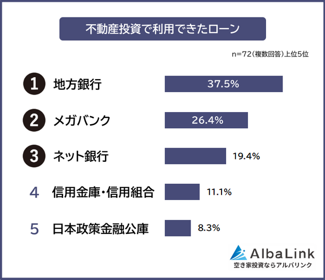 【不動産投資で利用できたローンランキング】経験者72人にアンケート調査
