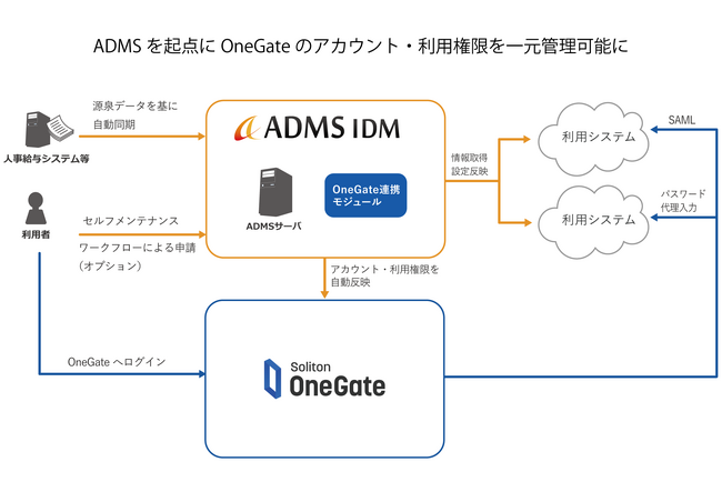 ジインズの統合ID管理システム「ADMS」が「Soliton OneGate」と連携