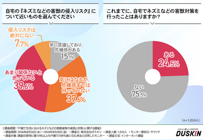 ダスキン ターミニックス「戸建て住宅におけるネズミなどの害獣被害の実態と対策」に関する調査を実施