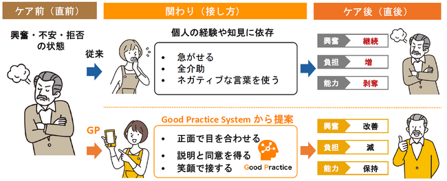 研究成果を実用化 ― 認知症ケアを支援する「Good Practice System」を「ケア記録アプリ」で9月29日より提供開始 ―