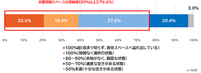 【衣替えに関する実態調査】収納不足が招く「ファッションロス」2人に1人が収納スペース不足で「不本意な衣類廃棄」を経験