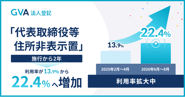 【調査発表】10月1日で「代表取締役等住所非表示措置」施行から2年。オンライン商業登記支援サービス「GVA 法人登記」における非表示申出の利用率が13.9％から22.4％へ増加