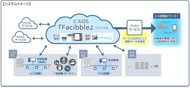 建物データの利活用を促進し、継続的に進化するスマートビルを実現するビルOS「Facibble（ファシブル）」を標準サービスとして発売