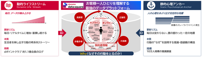 ドコモ、電通、CARTA ZERO、インテージで、「docomo data square」をマーケットツインとしてアップデートし提供