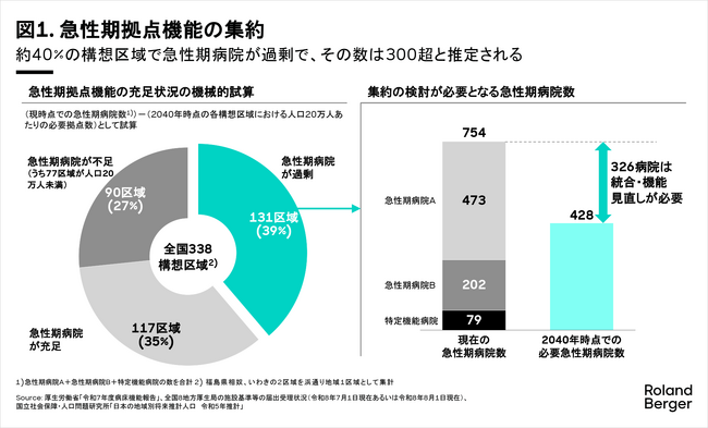 医療機関機能報告の開始で進む医療再編を見据えた、ヘルスケア事業者の営業モデル再設計と新たな事業機会