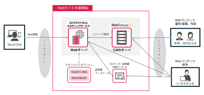 IIJ、Webサイトの構築・運営を支援する「IIJコンテンツマネジメントソリューション」に、CMSとサーバ環境のパッケージメニューを追加