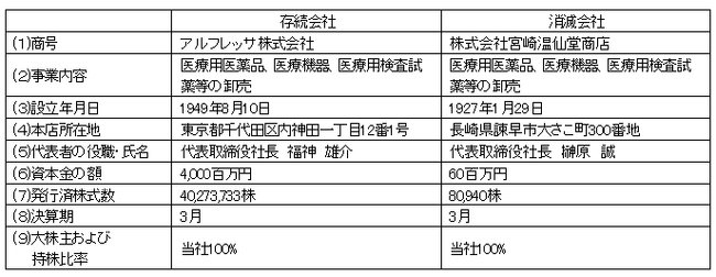医療用医薬品等卸売事業における完全子会社間の合併契約締結について