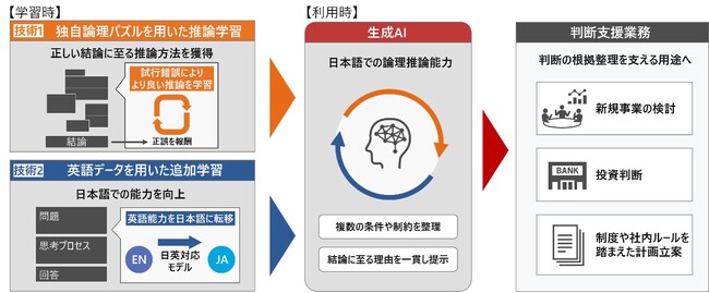 日立、判断根拠の整理を支援する生成AIの日本語での論理推論能力を強化する技術を開発