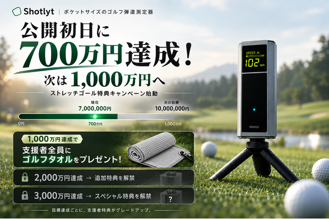 ゴルフ弾道測定器「Shotlyt」第2弾、公開3分で目標達成・1時間で500万円突破・初日700万円達成でストレッチゴール始動！